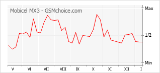 Gráfico de los cambios de popularidad Mobicel MX3