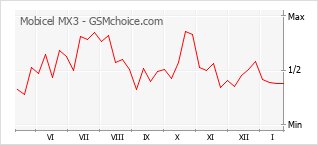 Le graphique de popularité de Mobicel MX3