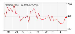Grafico di modifiche della popolarità del telefono cellulare Mobicel MX3