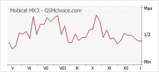 Traçar mudanças de populariedade do telemóvel Mobicel MX3