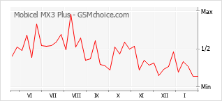 Popularity chart of Mobicel MX3 Plus
