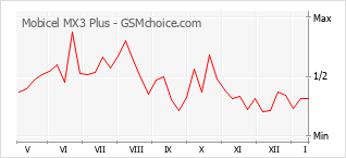 Gráfico de los cambios de popularidad Mobicel MX3 Plus