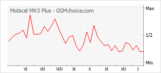 Le graphique de popularité de Mobicel MX3 Plus