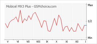 Populariteit van de telefoon: diagram Mobicel MX3 Plus