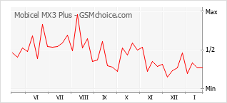 Traçar mudanças de populariedade do telemóvel Mobicel MX3 Plus