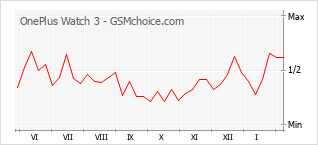 Popularity chart of OnePlus Watch 3