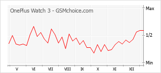 Gráfico de los cambios de popularidad OnePlus Watch 3
