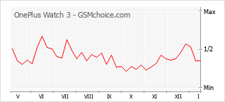 Le graphique de popularité de OnePlus Watch 3