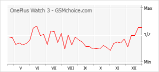 Grafico di modifiche della popolarità del telefono cellulare OnePlus Watch 3