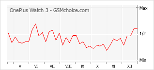 Populariteit van de telefoon: diagram OnePlus Watch 3
