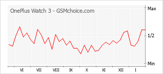 Диаграмма изменений популярности телефона OnePlus Watch 3