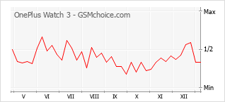 手机声望改变图表 OnePlus Watch 3