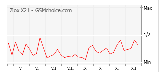 Diagramm der Poplularitätveränderungen von Ziox X21