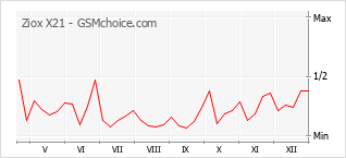 Popularity chart of Ziox X21