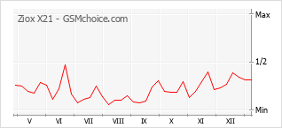 Le graphique de popularité de Ziox X21