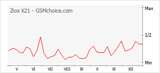 Grafico di modifiche della popolarità del telefono cellulare Ziox X21