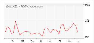 Traçar mudanças de populariedade do telemóvel Ziox X21