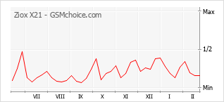 Диаграмма изменений популярности телефона Ziox X21