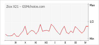 手机声望改变图表 Ziox X21