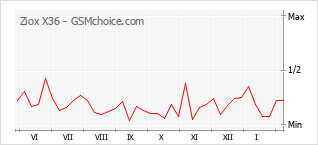 Diagramm der Poplularitätveränderungen von Ziox X36