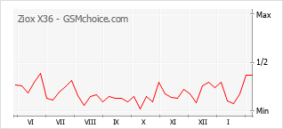 Popularity chart of Ziox X36