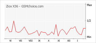 Gráfico de los cambios de popularidad Ziox X36
