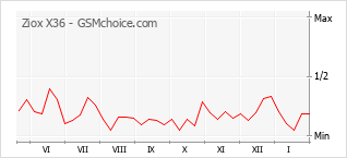 Le graphique de popularité de Ziox X36