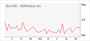 Grafico di modifiche della popolarità del telefono cellulare Ziox X36