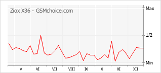 Populariteit van de telefoon: diagram Ziox X36
