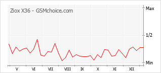 Диаграмма изменений популярности телефона Ziox X36
