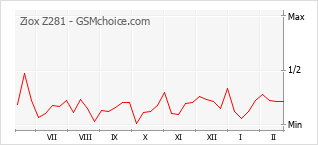 Popularity chart of Ziox Z281