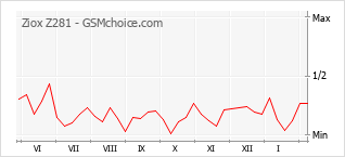 Gráfico de los cambios de popularidad Ziox Z281