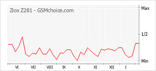 Le graphique de popularité de Ziox Z281