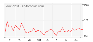 Grafico di modifiche della popolarità del telefono cellulare Ziox Z281