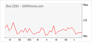 Диаграмма изменений популярности телефона Ziox Z281
