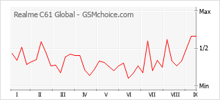 Grafico di modifiche della popolarità del telefono cellulare Realme C61 Global