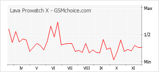 Diagramm der Poplularitätveränderungen von Lava Prowatch X