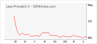 Popularity chart of Lava Prowatch X