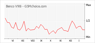 Diagramm der Poplularitätveränderungen von Benco V90i