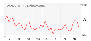 Grafico di modifiche della popolarità del telefono cellulare Benco V90i