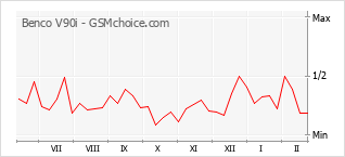 Populariteit van de telefoon: diagram Benco V90i