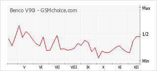 Traçar mudanças de populariedade do telemóvel Benco V90i