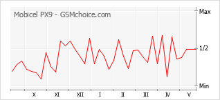 Grafico di modifiche della popolarità del telefono cellulare Mobicel PX9