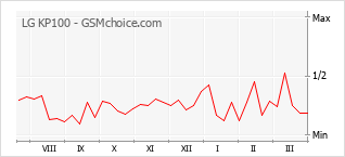 Diagramm der Poplularitätveränderungen von LG KP100