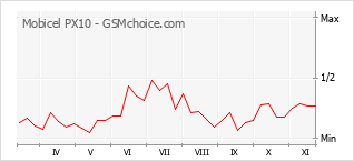 Popularity chart of Mobicel PX10