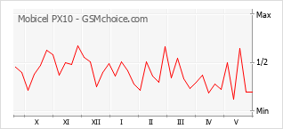 Grafico di modifiche della popolarità del telefono cellulare Mobicel PX10