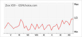 Diagramm der Poplularitätveränderungen von Ziox X59