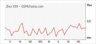 Popularity chart of Ziox X59