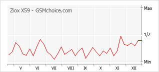 Gráfico de los cambios de popularidad Ziox X59