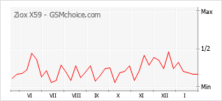 Le graphique de popularité de Ziox X59